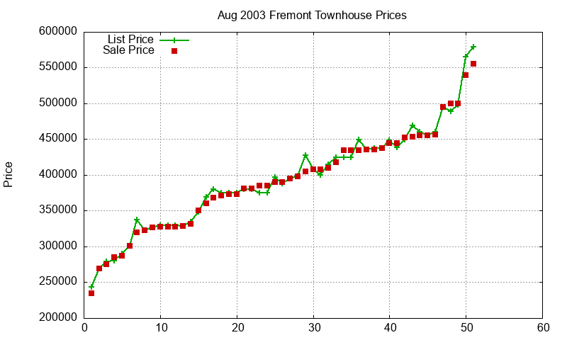 Fremont Townhouses Just Sold 2003-08 Fremont Townhouses Just Sold 2003-08