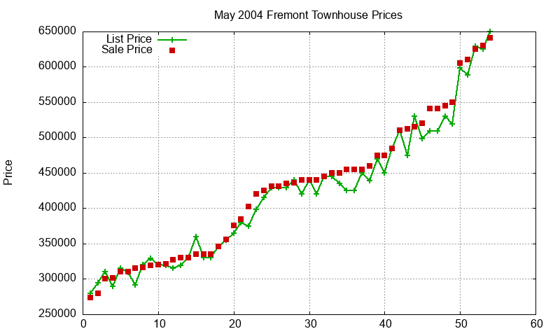 Fremont Townhouses Just Sold 2004-05 Fremont Townhouses Just Sold 2004-05