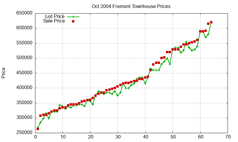 Fremont Townhouses Just Sold 2004-10 Fremont Townhouses Just Sold 2004-10