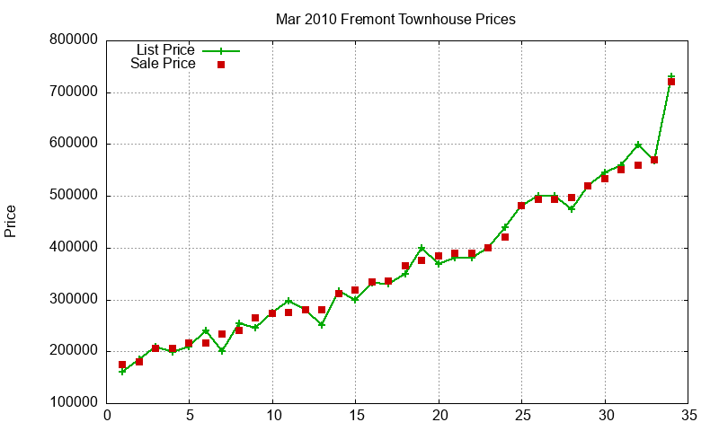 Fremont Townhouses Just Sold 2010-03
