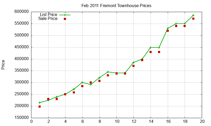 Fremont Townhouses Just Sold 2011-02 Fremont Townhouses Just Sold 2011-02