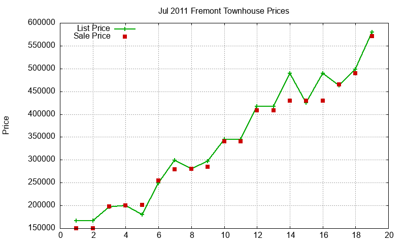 Fremont Townhouses Just Sold 2011-07