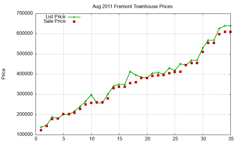 Fremont Townhouses Just Sold 2011-08