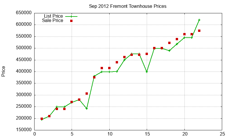 Fremont Townhouses Just Sold 2012-09 Fremont Townhouses Just Sold 2012-09
