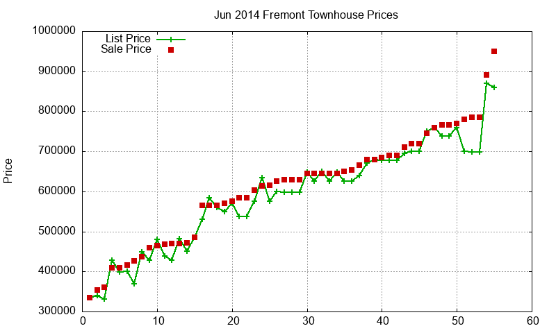 Fremont Townhouses Just Sold 2014-06 Fremont Townhouses Just Sold 2014-06