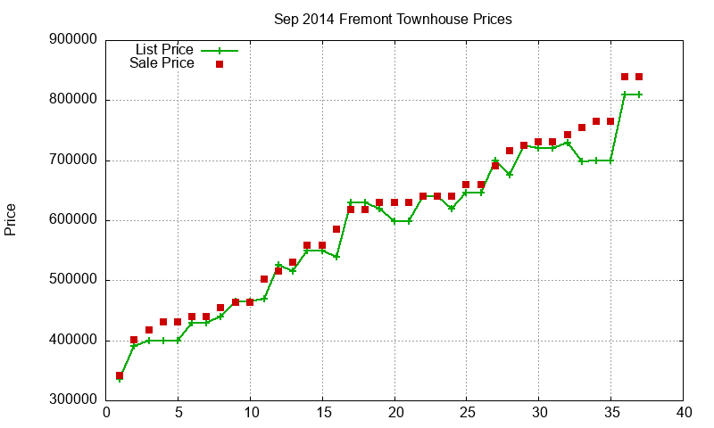 Fremont Townhouses Just Sold 2014-09 Fremont Townhouses Just Sold 2014-09