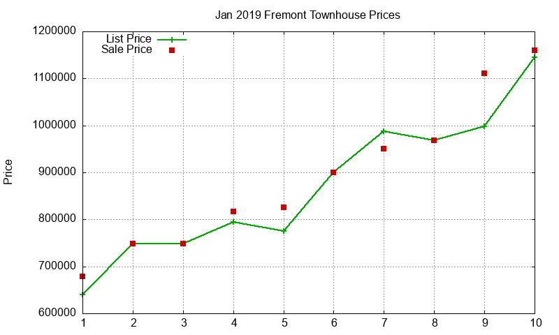 Fremont Townhouses Just Sold 2019-01 Fremont Townhouses Just Sold 2019-01