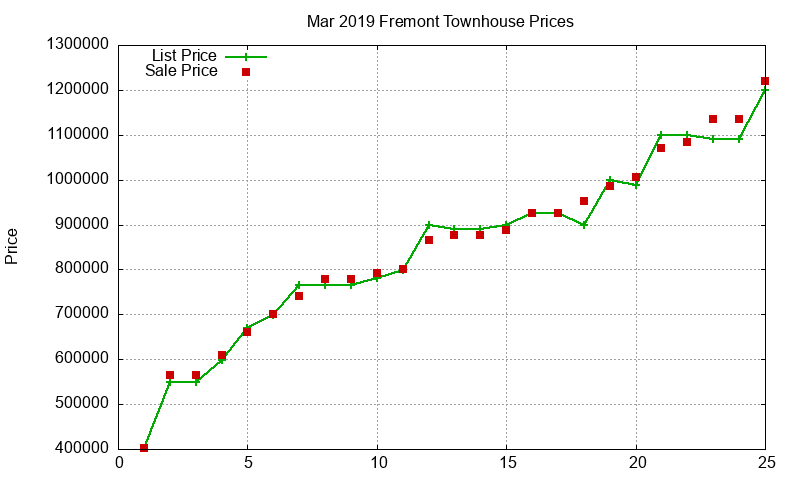Fremont Townhouses Just Sold 2019-03 Fremont Townhouses Just Sold 2019-03
