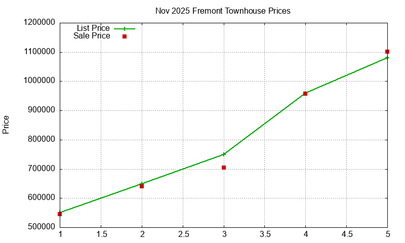 Fremont Townhouses Just Sold 2025-11