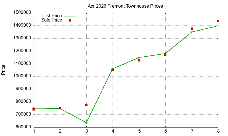 Fremont Townhouses Just Sold 2026-04