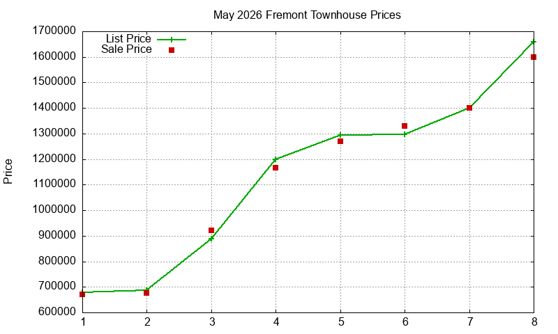 Fremont Townhouses Just Sold 2026-05