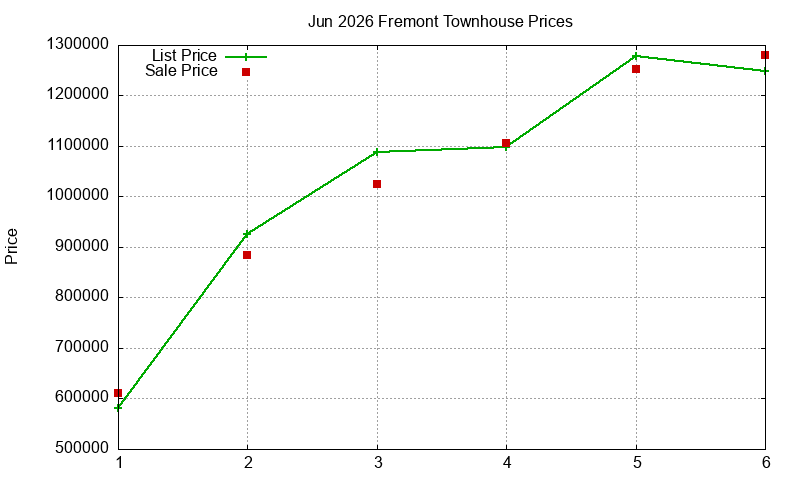 Fremont Townhouses Just Sold 2026-06