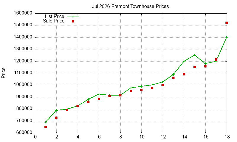 Fremont Townhouses Just Sold 2026-07
