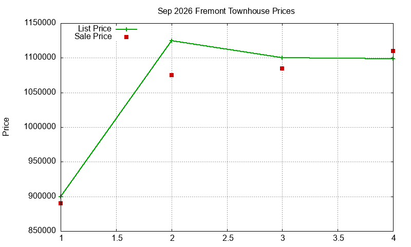 Fremont Townhouses Just Sold 2026-09