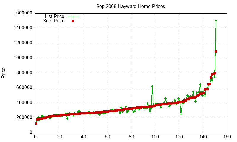 Hayward Homes Just Sold 2008-09