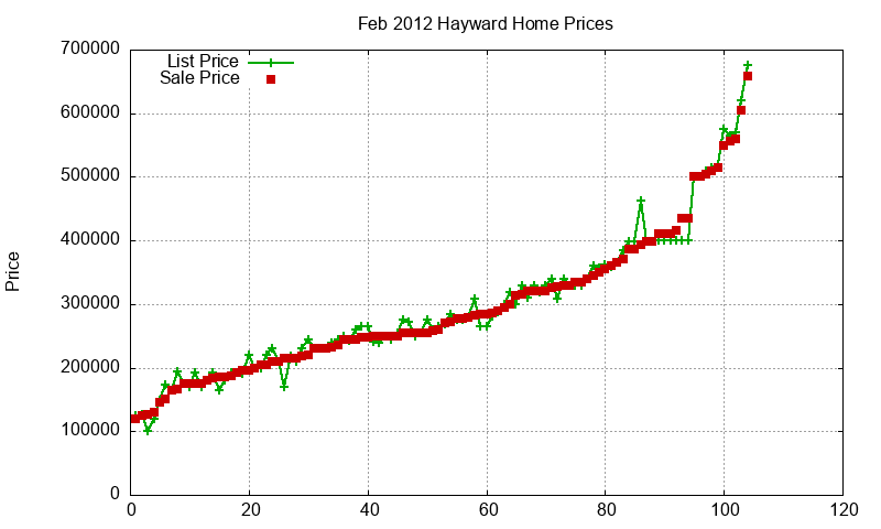 Hayward Homes Just Sold 2012-02