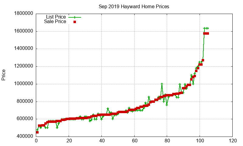 Hayward Homes Just Sold 2019-09