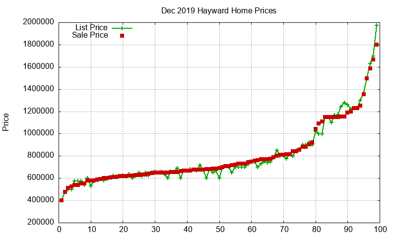 Hayward Homes Just Sold 2019-12