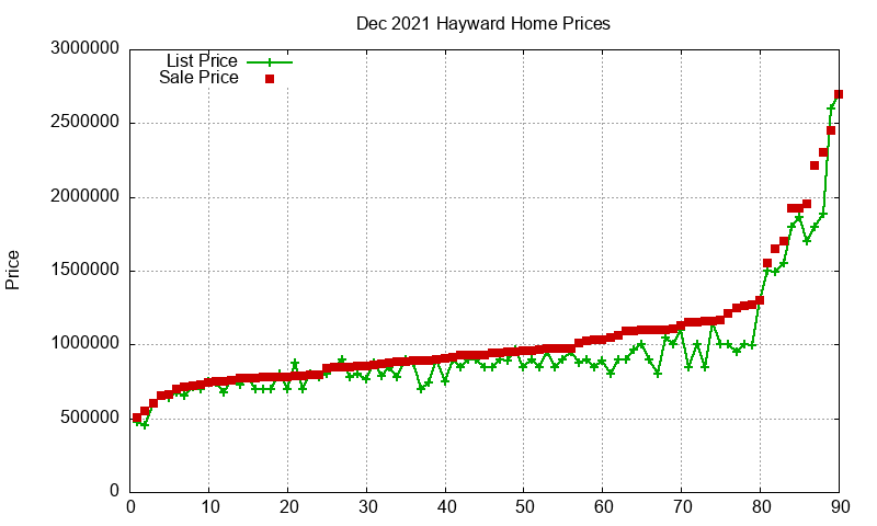 Hayward Homes Just Sold 2021-12