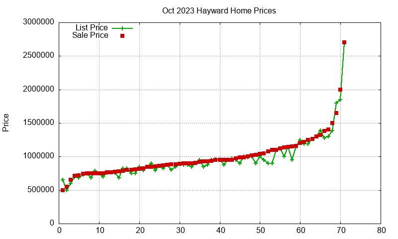 Hayward Homes Just Sold 2023-10 Hayward Homes Just Sold 2023-10