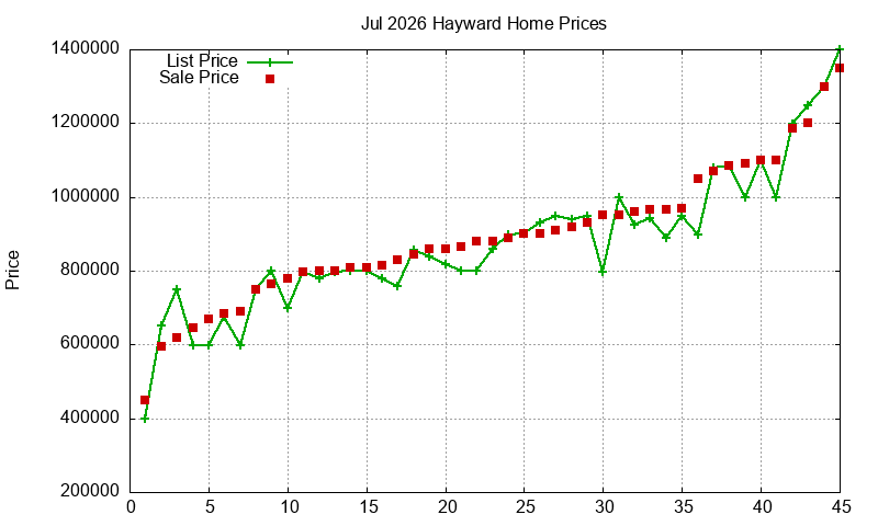 Hayward Homes Just Sold 2026-07