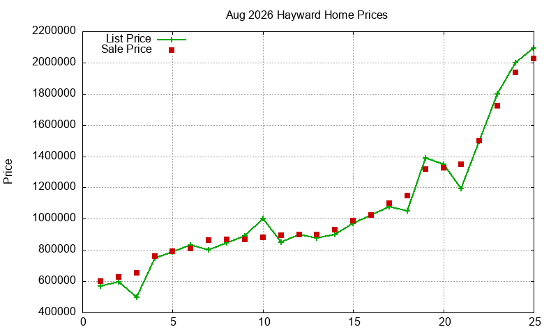 Hayward Homes Just Sold 2026-08