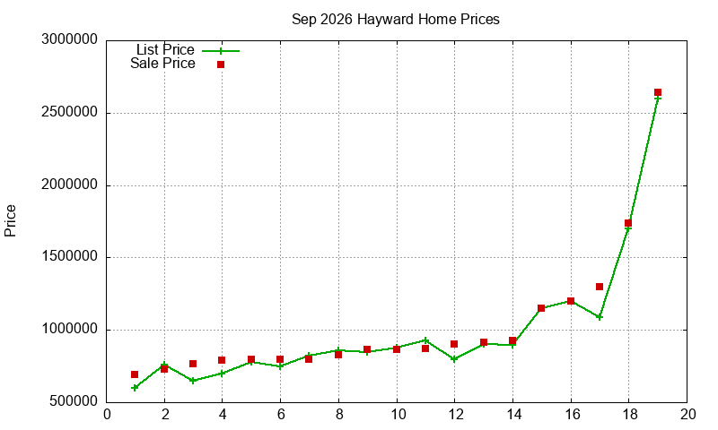 Hayward Homes Just Sold 2026-09