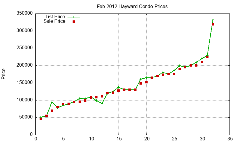 Hayward Condos Just Sold 2012-02