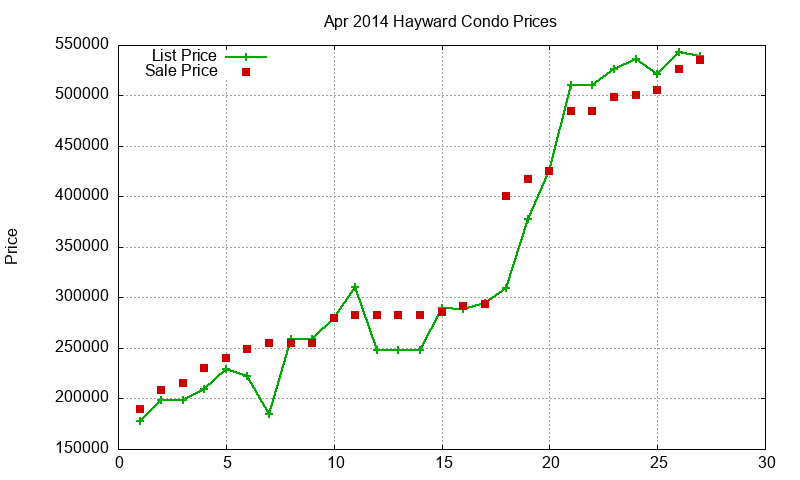 Hayward Condos Just Sold 2014-04