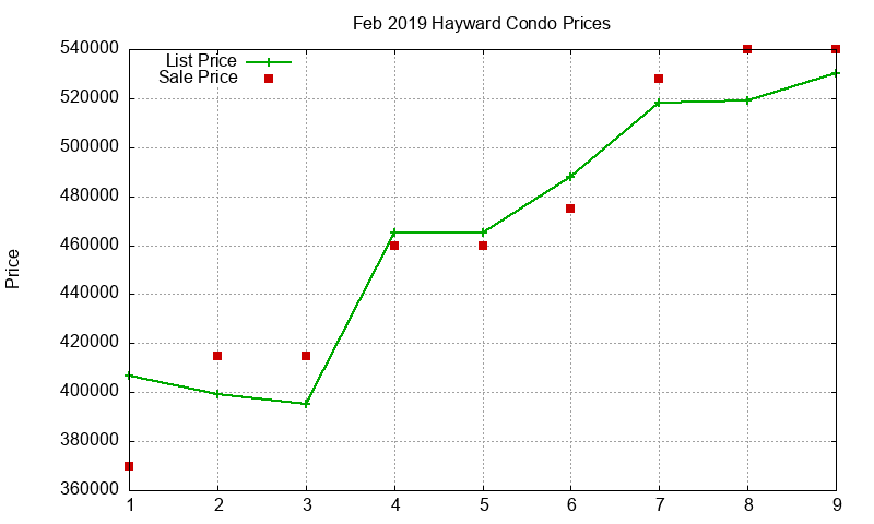 Hayward Condos Just Sold 2019-02