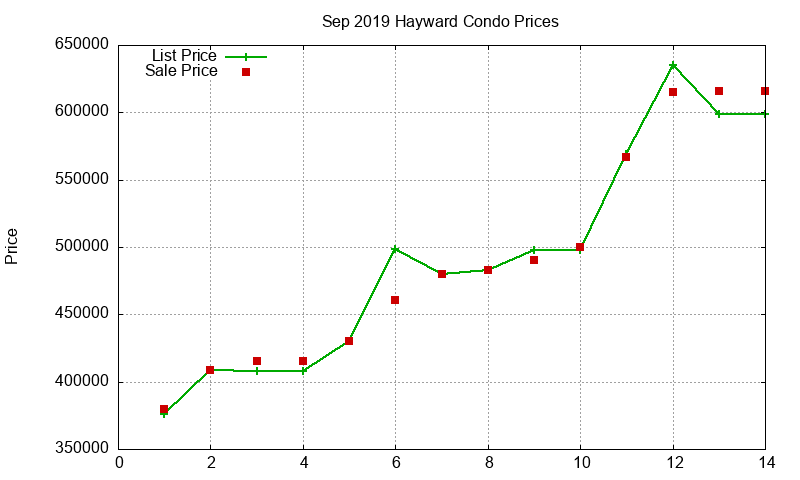 Hayward Condos Just Sold 2019-09