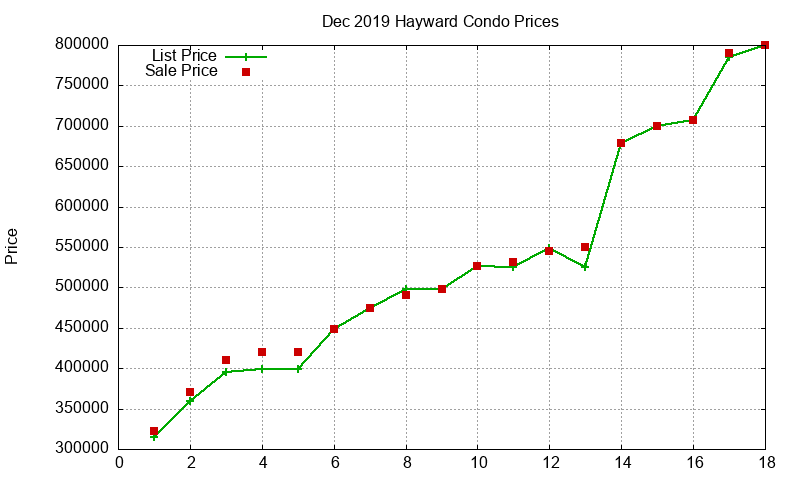 Hayward Condos Just Sold 2019-12