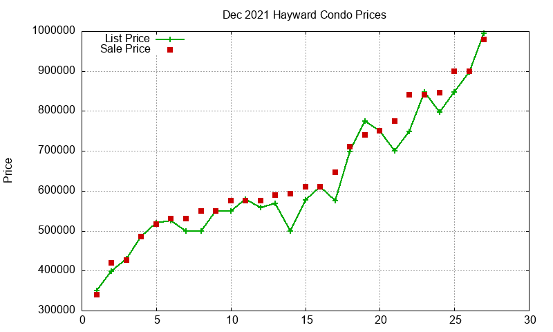 Hayward Condos Just Sold 2021-12