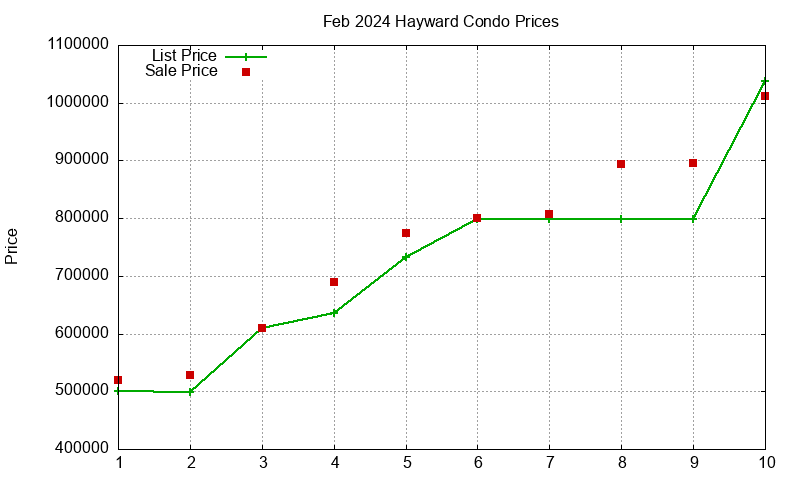 Hayward Condos Just Sold 2024-02