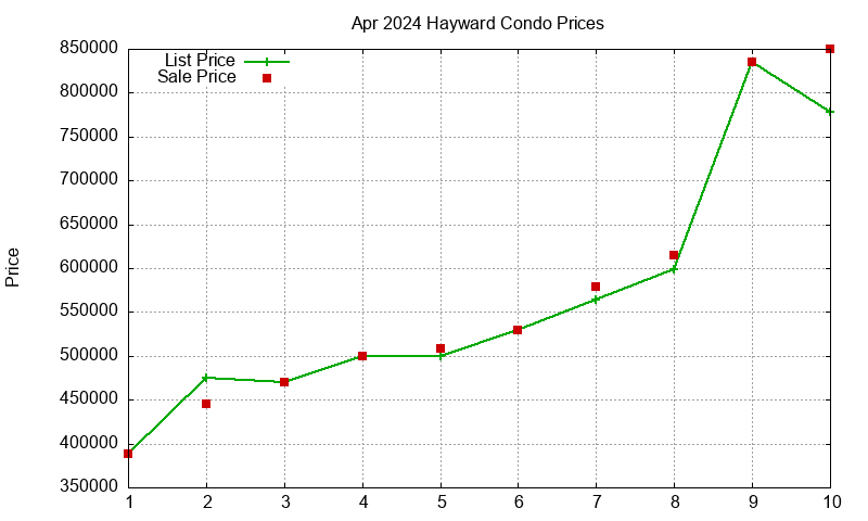 Hayward Condos Just Sold 2024-04