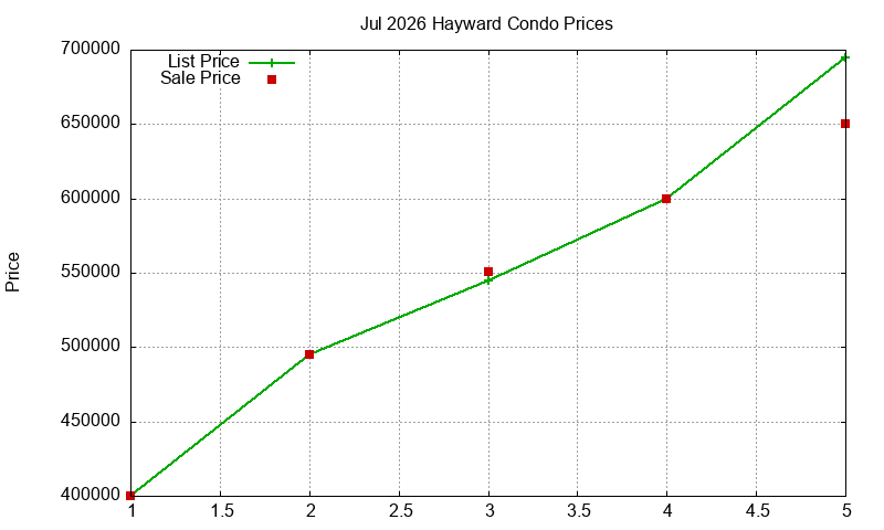 Hayward Condos Just Sold 2026-07