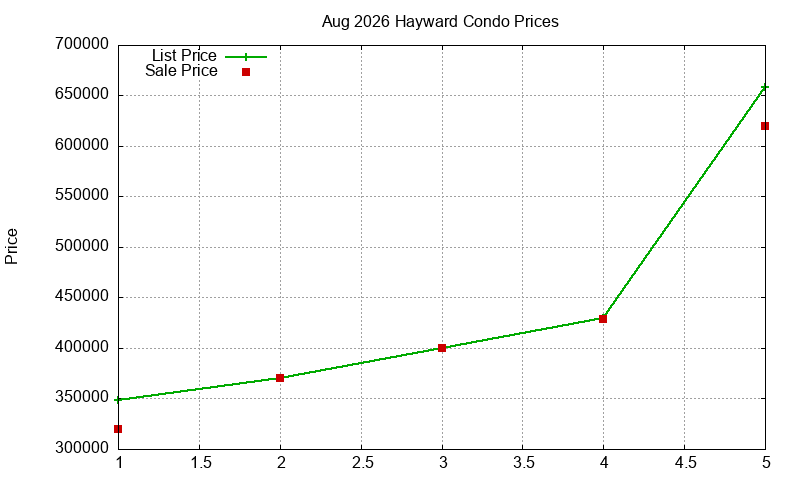 Hayward Condos Just Sold 2026-08