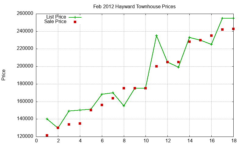 Hayward Townhouses Just Sold 2012-02