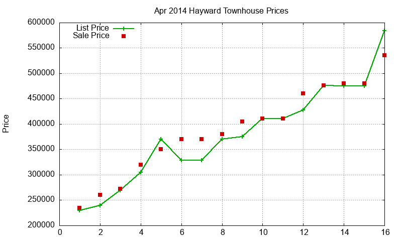 Hayward Townhouses Just Sold 2014-04