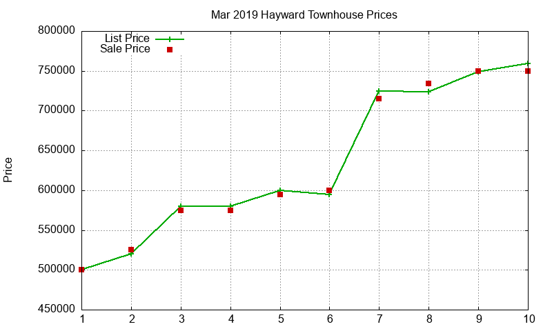 Hayward Townhouses Just Sold 2019-03 Hayward Townhouses Just Sold 2019-03