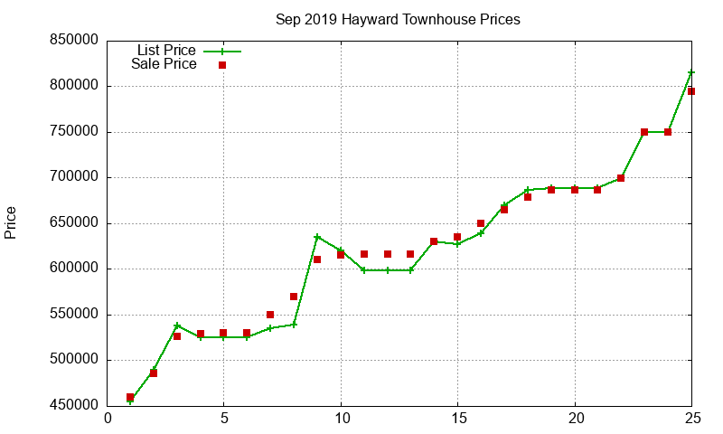 Hayward Townhouses Just Sold 2019-09