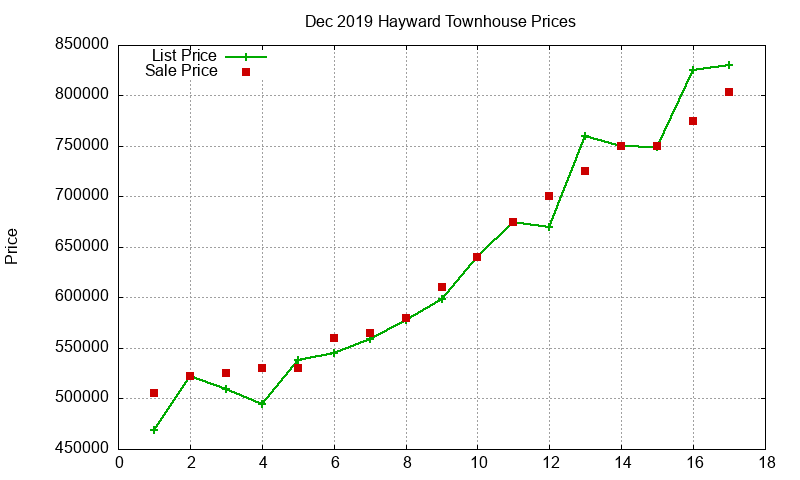 Hayward Townhouses Just Sold 2019-12