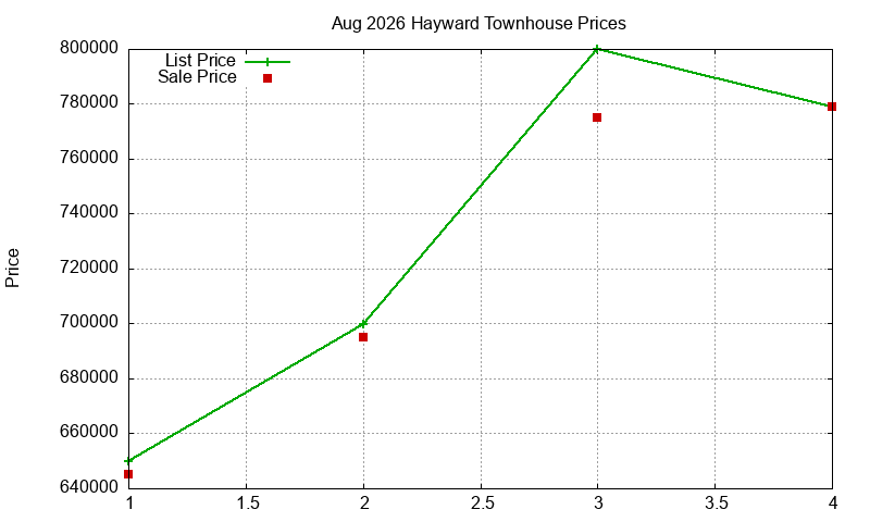 Hayward Townhouses Just Sold 2026-08