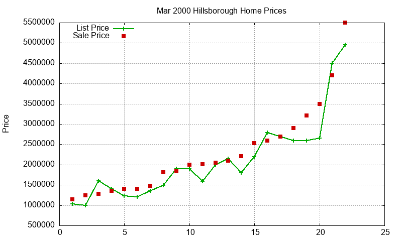 Hillsborough Homes Just Sold 2000-03