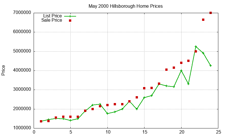 Hillsborough Homes Just Sold 2000-05