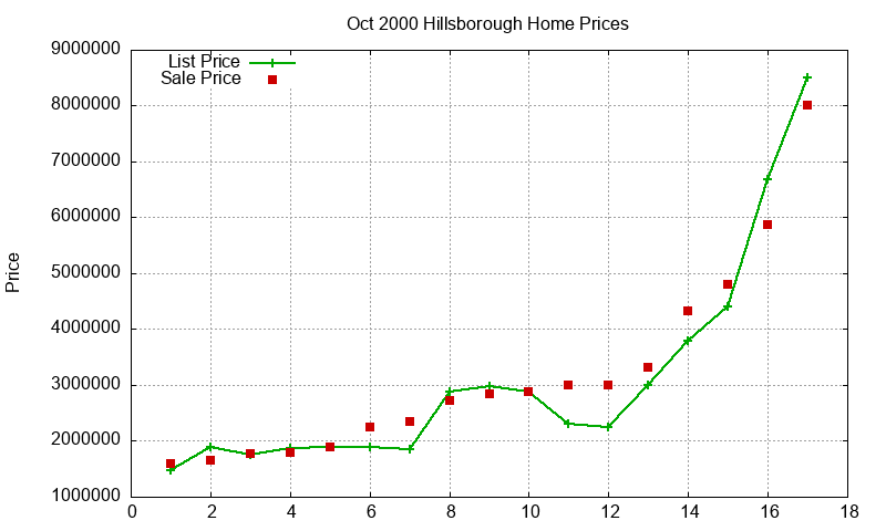 Hillsborough Homes Just Sold 2000-10