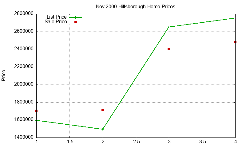 Hillsborough Homes Just Sold 2000-11