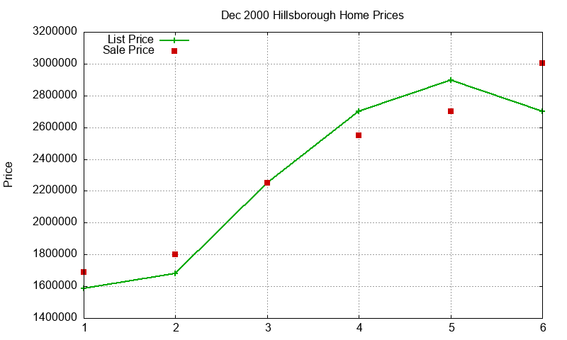 Hillsborough Homes Just Sold 2000-12