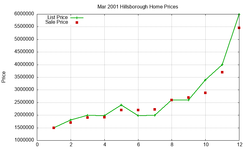 Hillsborough Homes Just Sold 2001-03