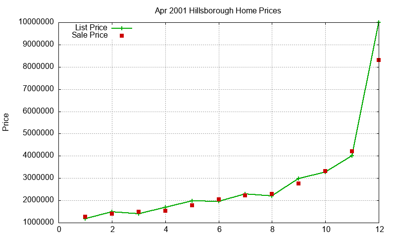 Hillsborough Homes Just Sold 2001-04
